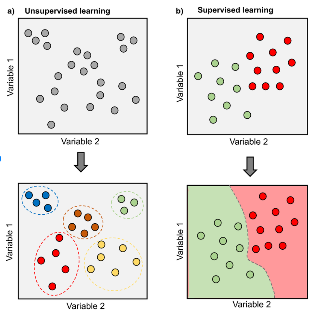 Unsupervised Learning