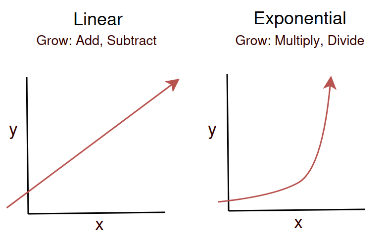 Linear vs. Exponential