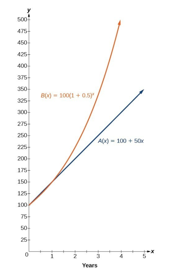 Linear vs. Exponential