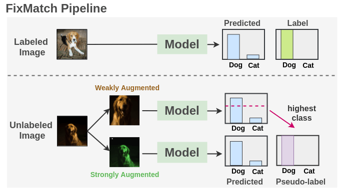 Semi supervised learning