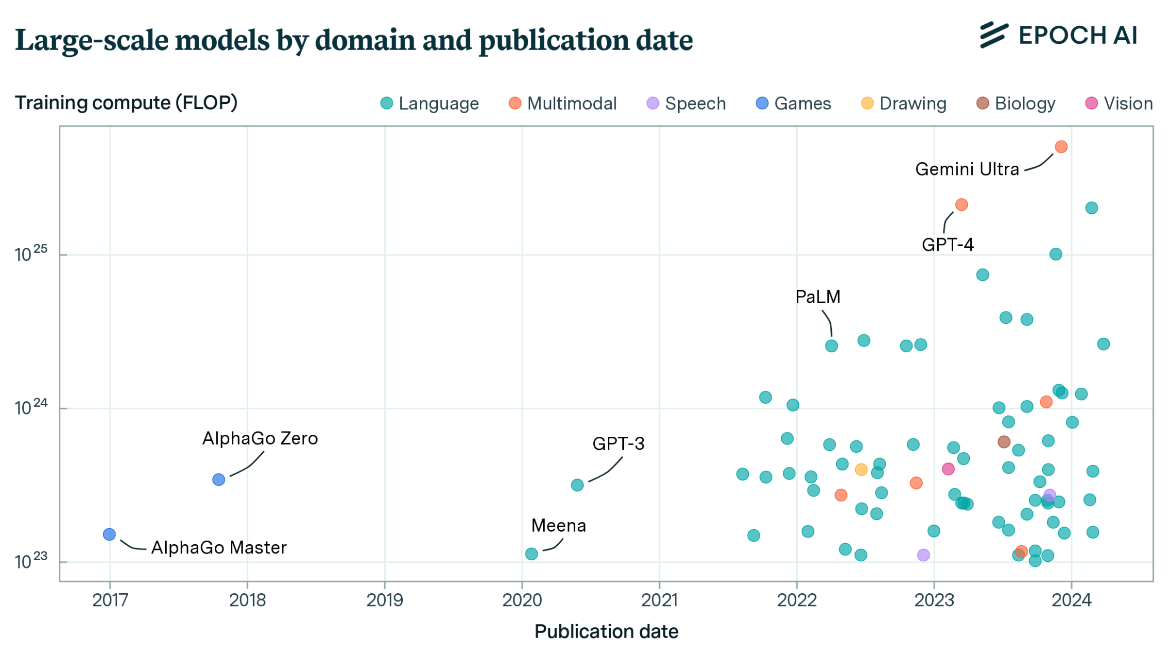 https://epochai.org/blog/tracking-large-scale-ai-models