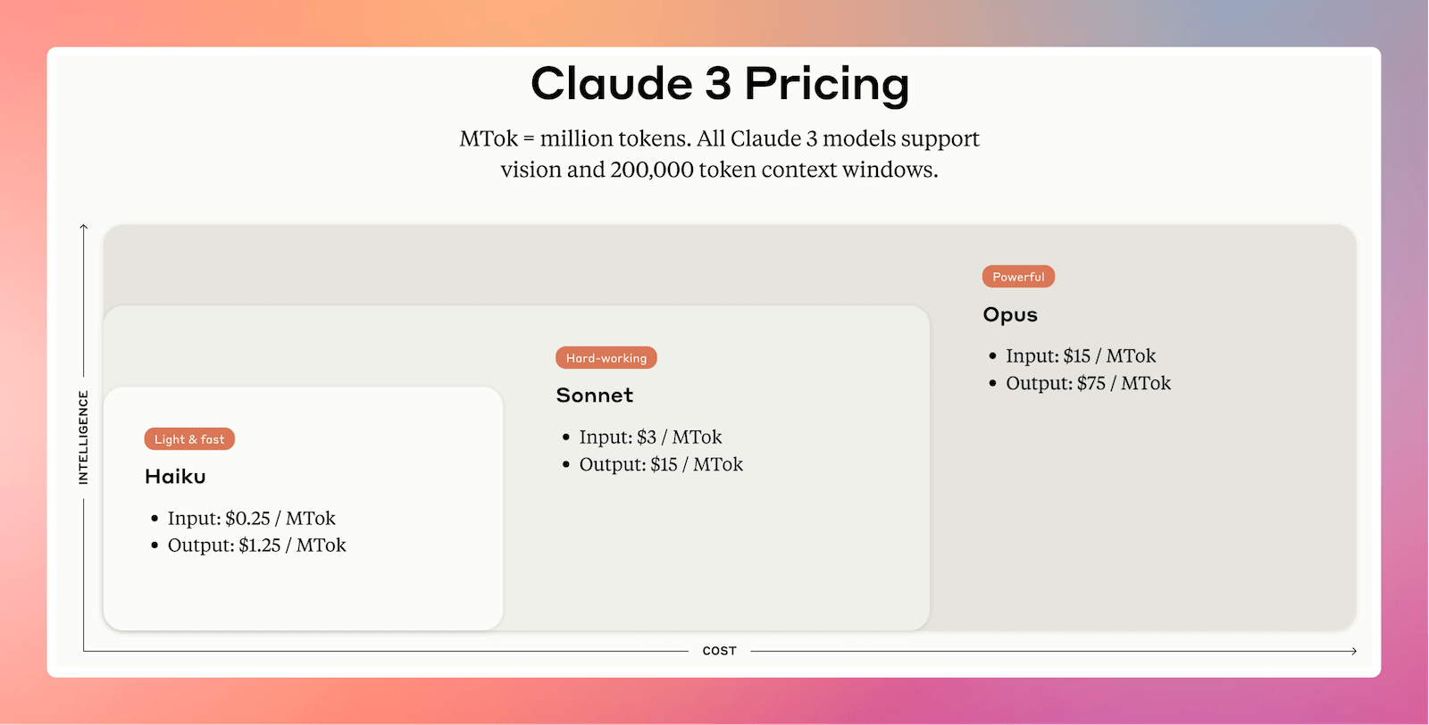 Anthropic’s Claude 3 Model Pricing