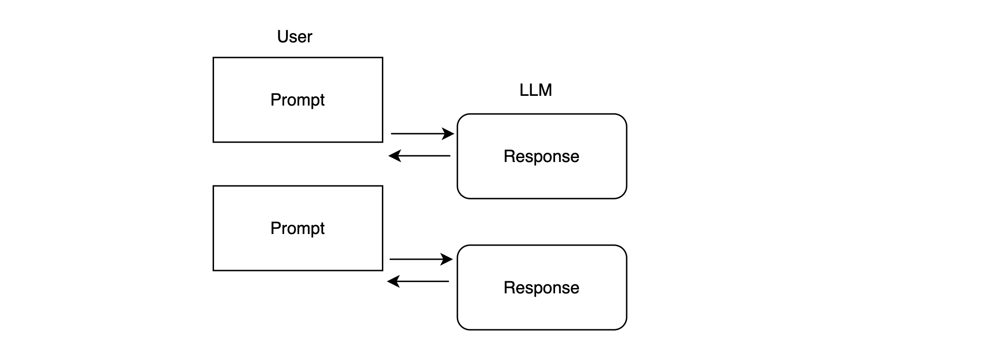 Request Response Chat architecture